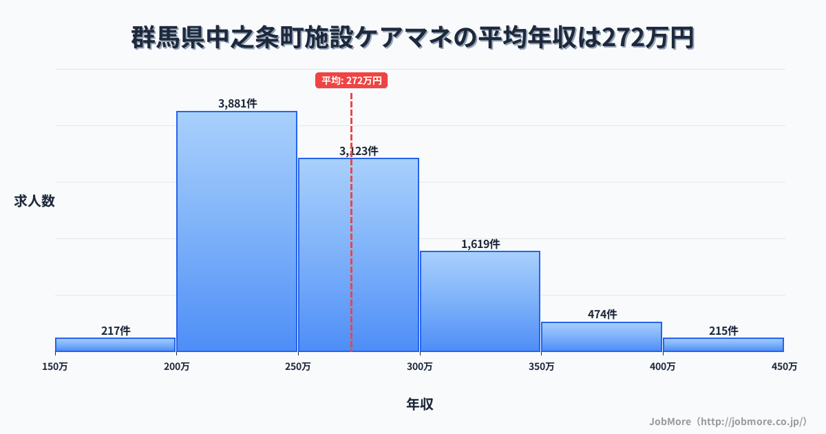 群馬県 中之条町内の施設ケアマネの平均年収は271万円です。中央値は258万円、最頻値は200万円〜250万円です。
