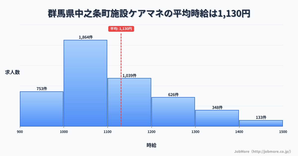 群馬県 中之条町内の施設ケアマネの平均時給は1,130円です。中央値は1,079円、最頻値は1,000円〜1,100円です。