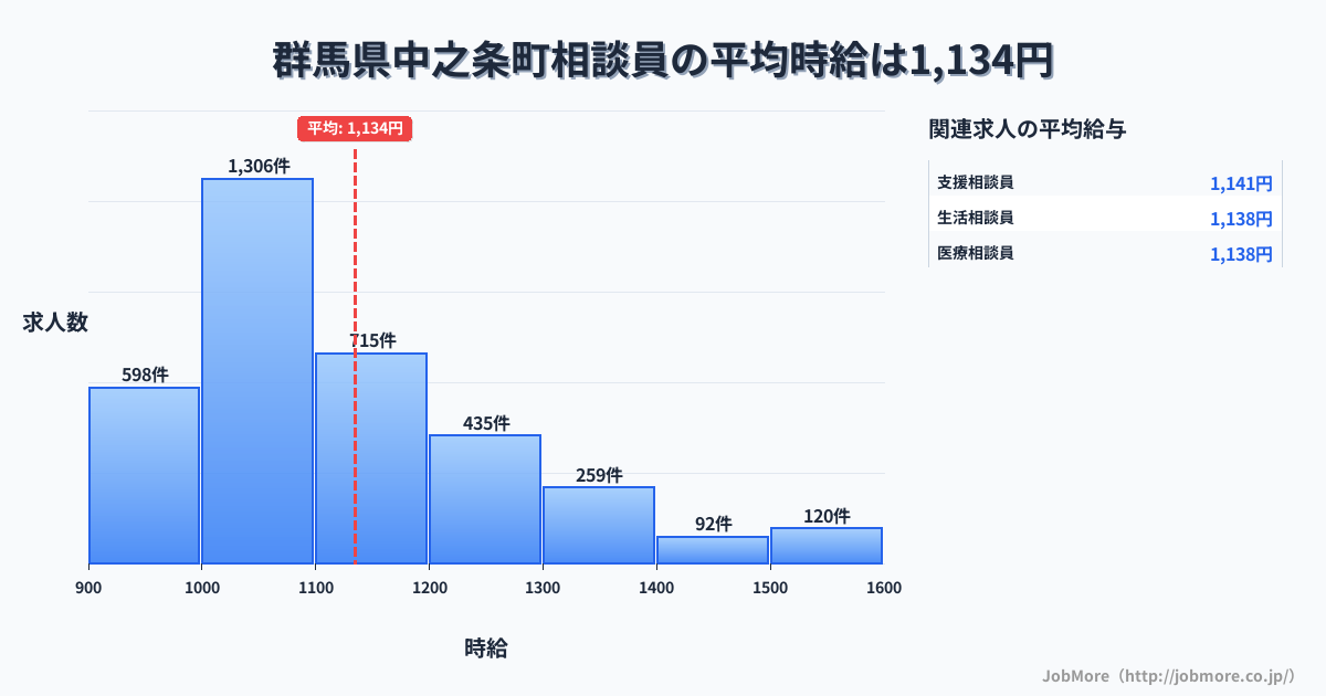 群馬県 中之条町内の相談員の平均時給は1,133円です。中央値は1,075円、最頻値は1,000円〜1,100円です。