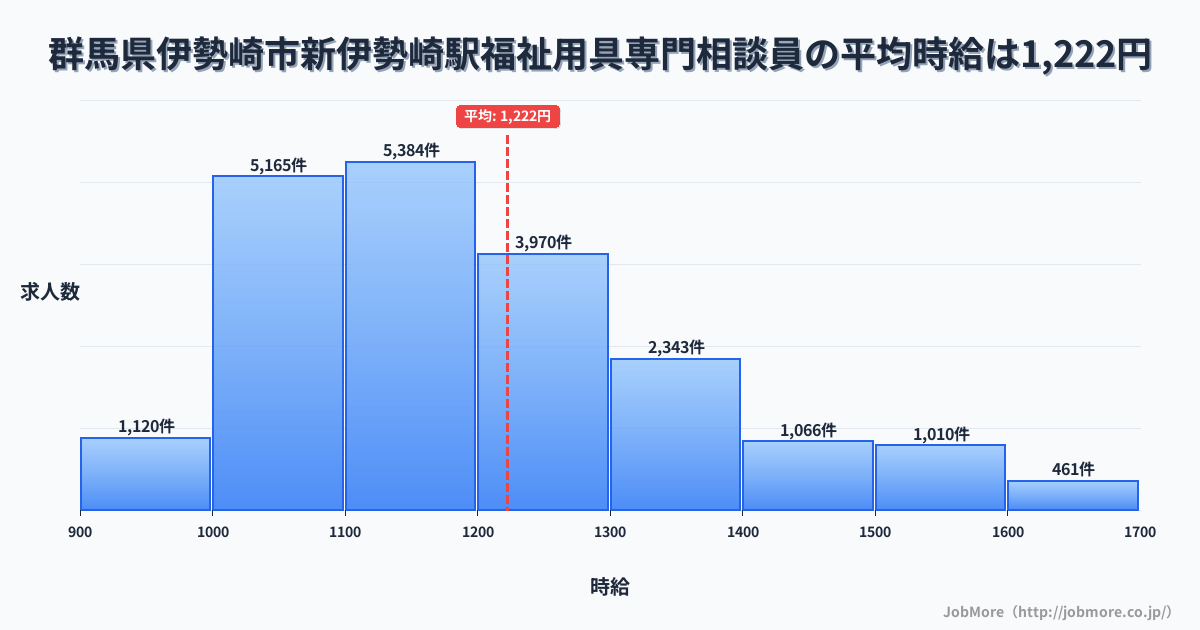 群馬県伊勢崎市新伊勢崎駅周辺の福祉用具専門相談員の平均時給は1,222円です。中央値は1,169円、最頻値は1,100円〜1,200円です。