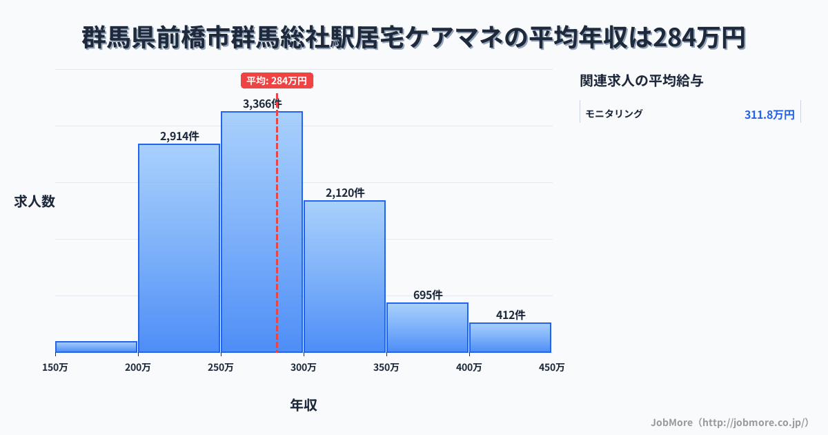 群馬県前橋市群馬総社駅周辺の居宅ケアマネの平均年収は283万円です。中央値は275万円、最頻値は250万円〜300万円です。