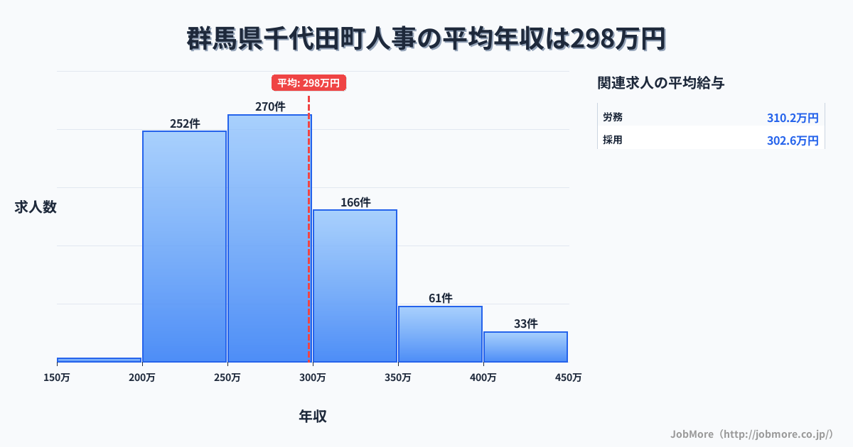 群馬県 千代田町内の人事の平均年収は297万円です。中央値は277万円、最頻値は250万円〜300万円です。