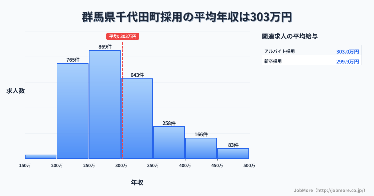群馬県 千代田町内の採用の平均年収は302万円です。中央値は284万円、最頻値は250万円〜300万円です。
