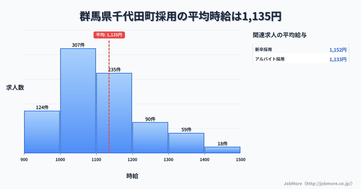 群馬県 千代田町内の採用の平均時給は1,135円です。中央値は1,100円、最頻値は1,000円〜1,100円です。