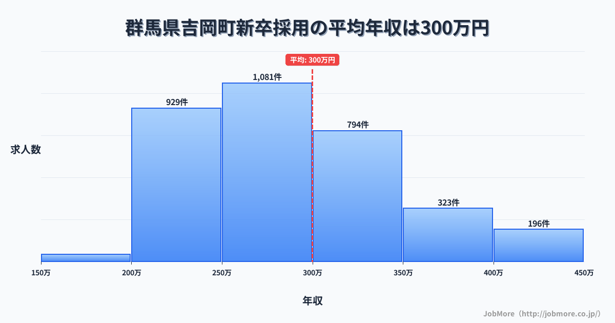 群馬県 吉岡町内の新卒採用の平均年収は299万円です。中央値は282万円、最頻値は250万円〜300万円です。
