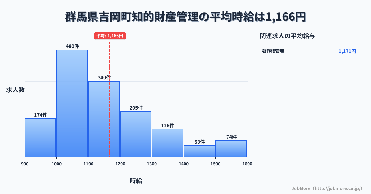 群馬県 吉岡町内の知的財産管理の平均時給は1,166円です。中央値は1,100円、最頻値は1,000円〜1,100円です。