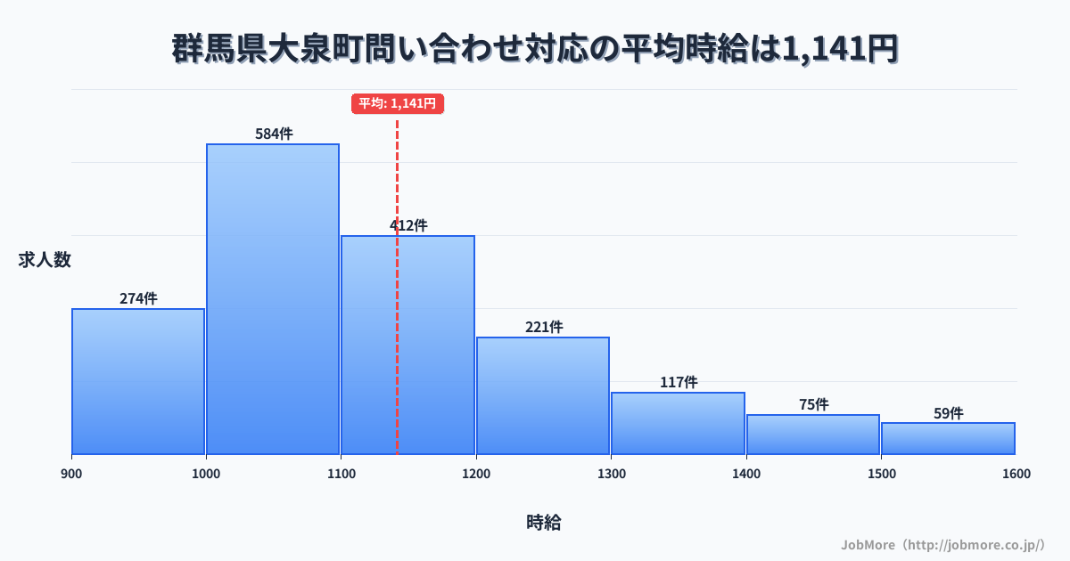 群馬県 大泉町内の問い合わせ対応の平均時給は1,141円です。中央値は1,099円、最頻値は1,000円〜1,100円です。