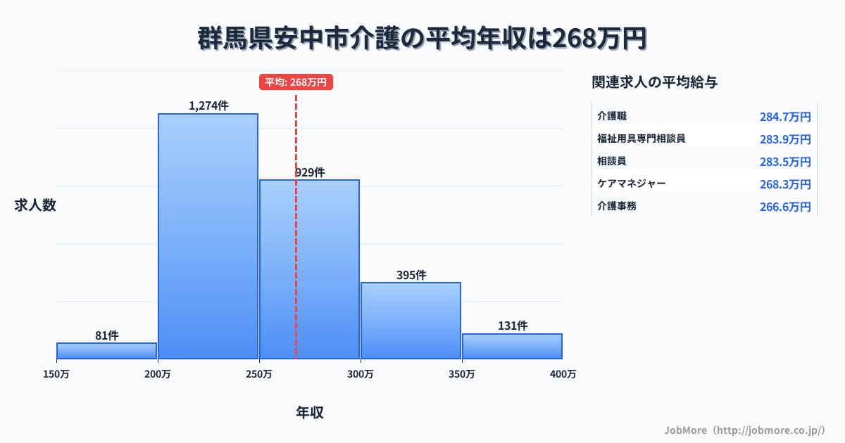 群馬県 安中市内の介護の平均年収は268万円です。中央値は253万円、最頻値は200万円〜250万円です。
