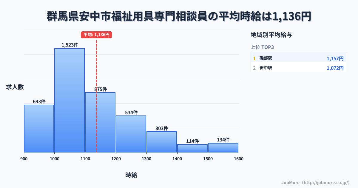 群馬県 安中市内の福祉用具専門相談員の平均時給は1,135円です。中央値は1,082円、最頻値は1,000円〜1,100円です。