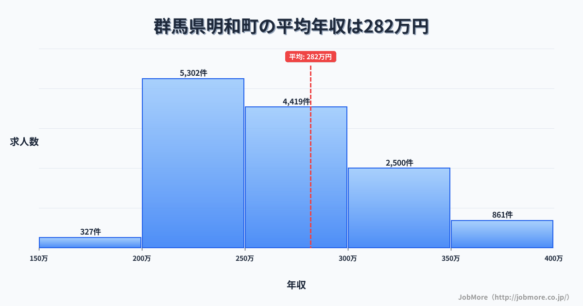 群馬県 明和町内の平均年収は284万円です。中央値は264万円、最頻値は200万円〜250万円です。