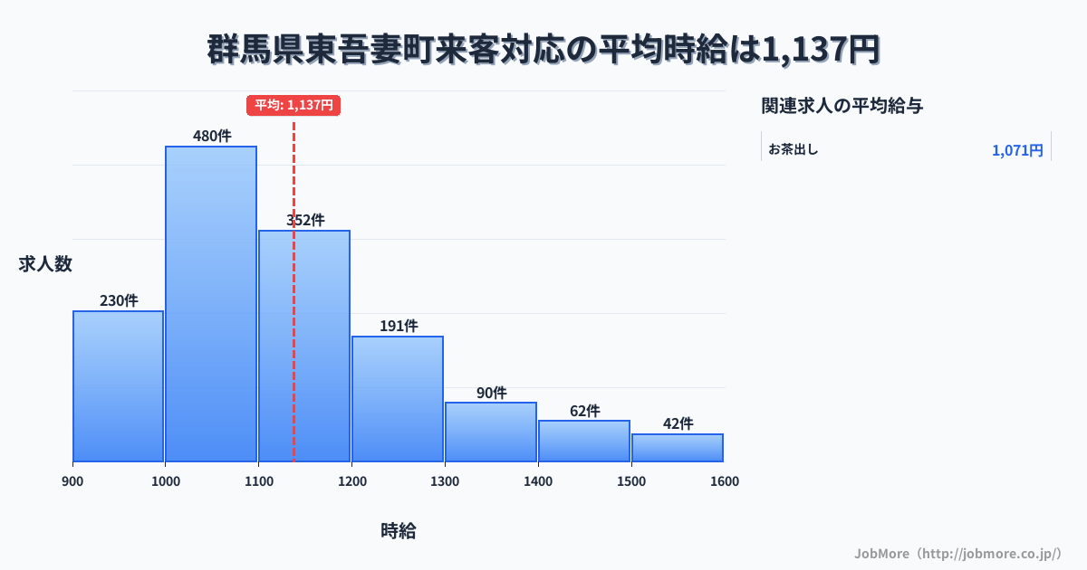 群馬県 東吾妻町内の来客対応の平均時給は1,137円です。中央値は1,100円、最頻値は1,000円〜1,100円です。