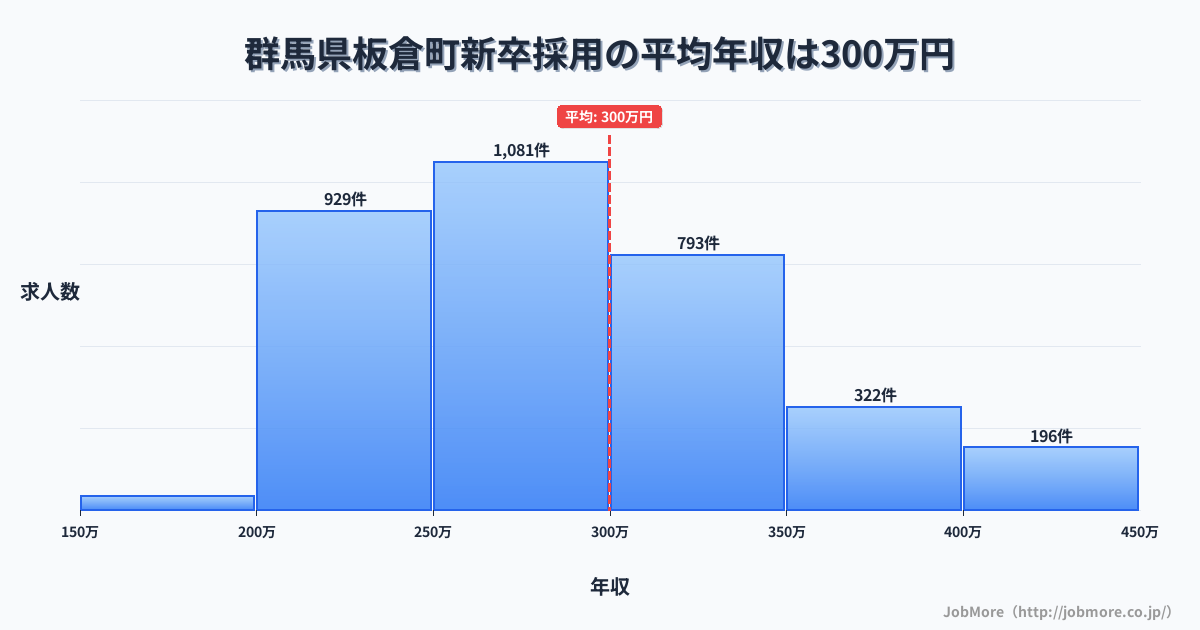 群馬県 板倉町内の新卒採用の平均年収は299万円です。中央値は282万円、最頻値は250万円〜300万円です。