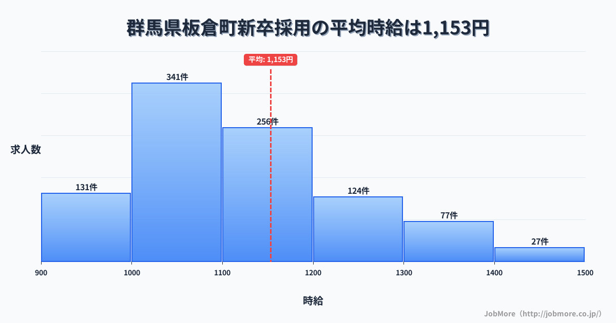 群馬県 板倉町内の新卒採用の平均時給は1,152円です。中央値は1,100円、最頻値は1,000円〜1,100円です。