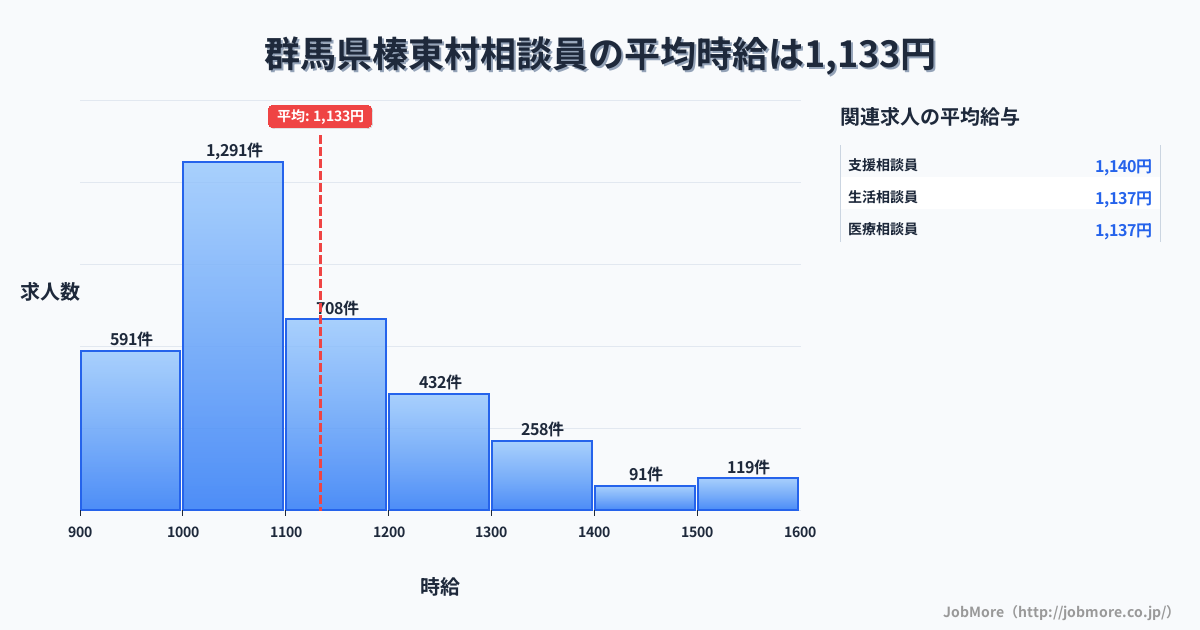 群馬県 榛東村内の相談員の平均時給は1,133円です。中央値は1,076円、最頻値は1,000円〜1,100円です。