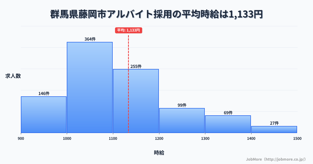 群馬県 藤岡市内のアルバイト採用の平均時給は1,133円です。中央値は1,094円、最頻値は1,000円〜1,100円です。