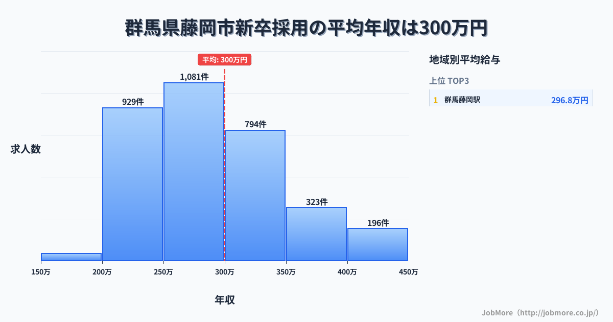群馬県 藤岡市内の新卒採用の平均年収は299万円です。中央値は282万円、最頻値は250万円〜300万円です。