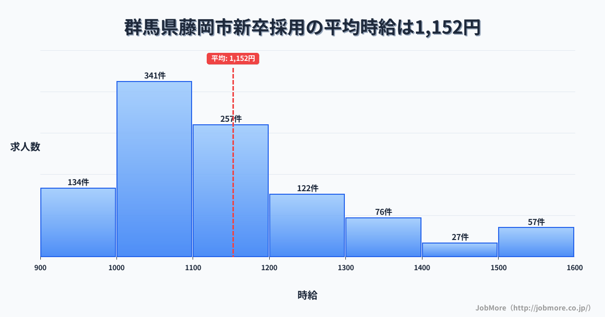 群馬県 藤岡市内の新卒採用の平均時給は1,152円です。中央値は1,100円、最頻値は1,000円〜1,100円です。