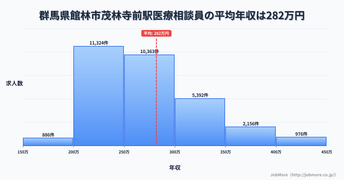 群馬県館林市茂林寺前駅周辺の医療相談員の平均年収は281万円です。中央値は265万円、最頻値は200万円〜250万円です。