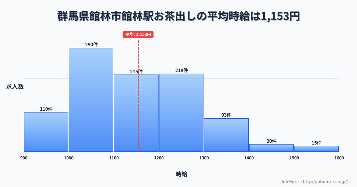 群馬県館林市館林駅周辺のお茶出しの平均時給は1,153円です。中央値は1,135円、最頻値は1,000円〜1,100円です。