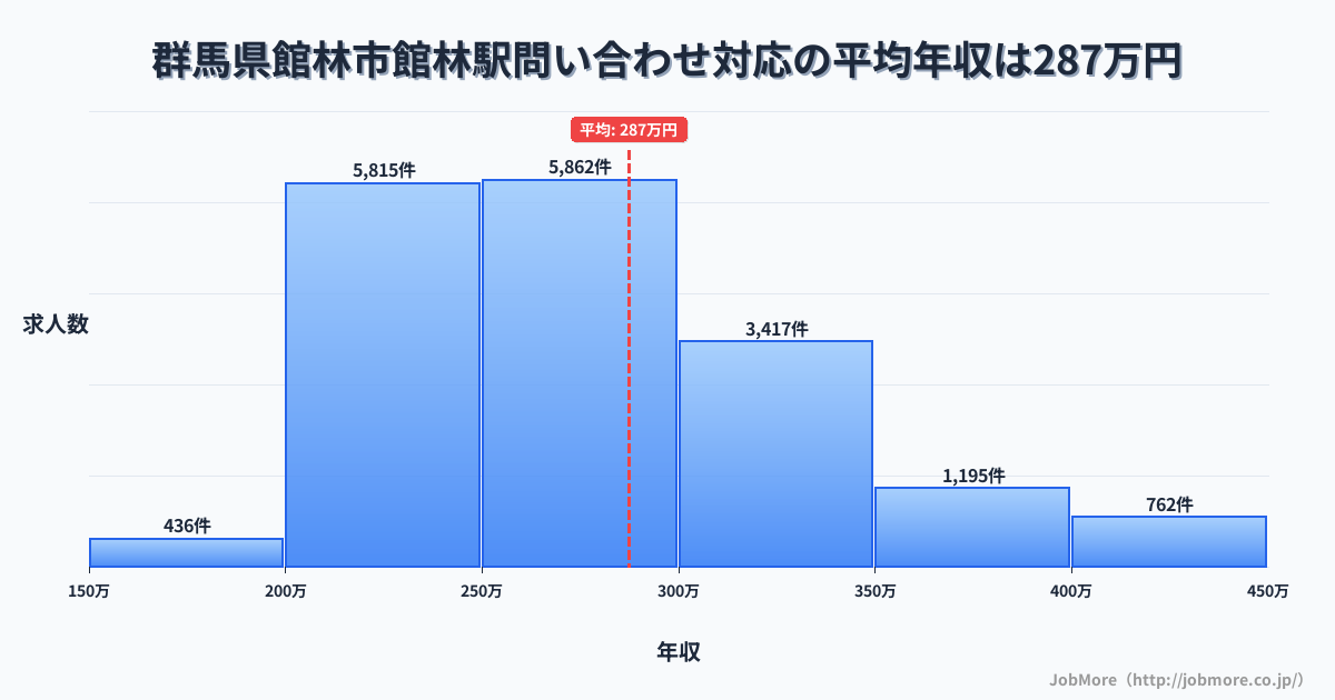 群馬県館林市館林駅周辺の問い合わせ対応の平均年収は287万円です。中央値は270万円、最頻値は250万円〜300万円です。