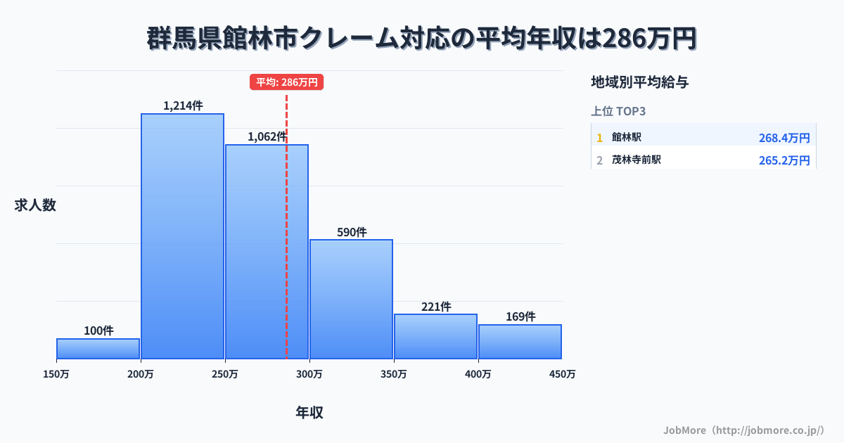 群馬県 館林市内のクレーム対応の平均年収は286万円です。中央値は264万円、最頻値は200万円〜250万円です。