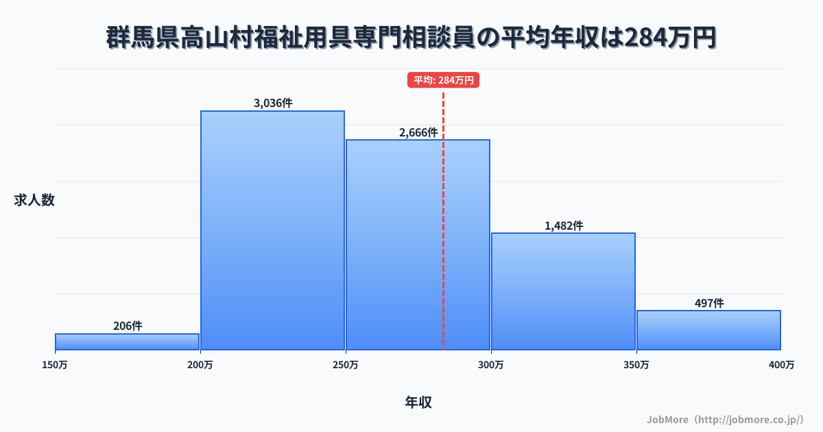 群馬県 高山村内の福祉用具専門相談員の平均年収は283万円です。中央値は264万円、最頻値は200万円〜250万円です。