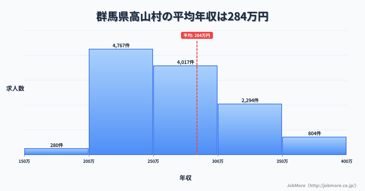 群馬県 高山村内の平均年収は283万円です。中央値は264万円、最頻値は200万円〜250万円です。