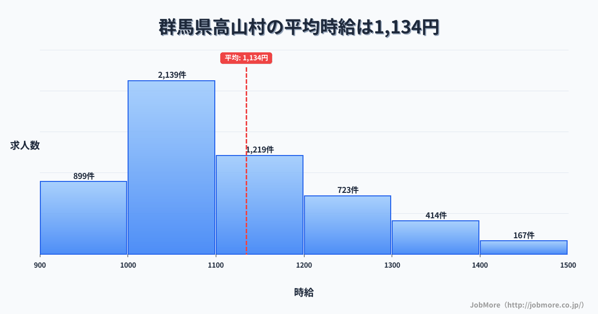 群馬県 高山村内の平均時給は1,134円です。中央値は1,081円、最頻値は1,000円〜1,100円です。