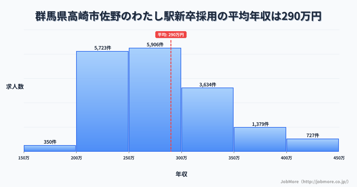 群馬県高崎市佐野のわたし駅周辺の新卒採用の平均年収は289万円です。中央値は274万円、最頻値は250万円〜300万円です。