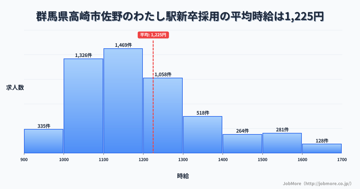 群馬県高崎市佐野のわたし駅周辺の新卒採用の平均時給は1,227円です。中央値は1,165円、最頻値は1,100円〜1,200円です。