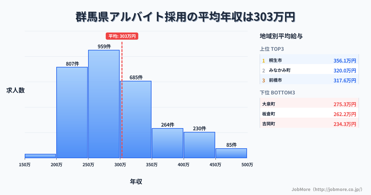 群馬県内のアルバイト採用の平均年収は303万円です。中央値は285万円、最頻値は250万円〜300万円です。