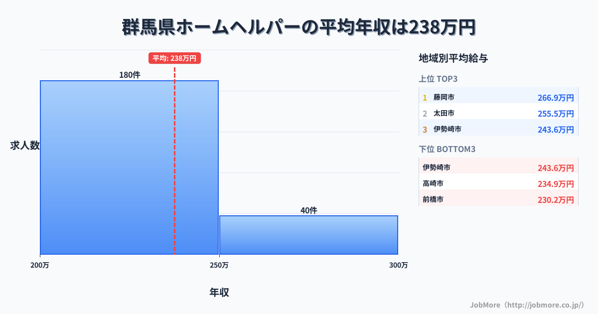 群馬県内のホームヘルパーの平均年収は237万円です。中央値は237万円、最頻値は200万円〜250万円です。