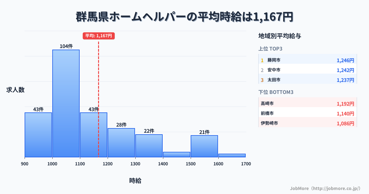 群馬県内のホームヘルパーの平均時給は1,171円です。中央値は1,080円、最頻値は1,000円〜1,100円です。