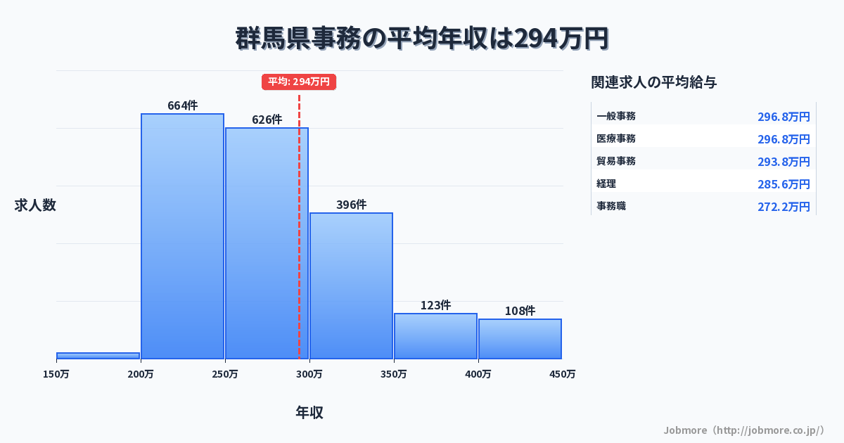 群馬県内の事務の平均年収は293万円です。中央値は276万円、最頻値は200万円〜250万円です。