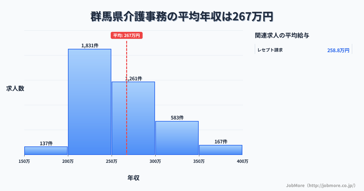 群馬県内の介護事務の平均年収は267万円です。中央値は253万円、最頻値は200万円〜250万円です。