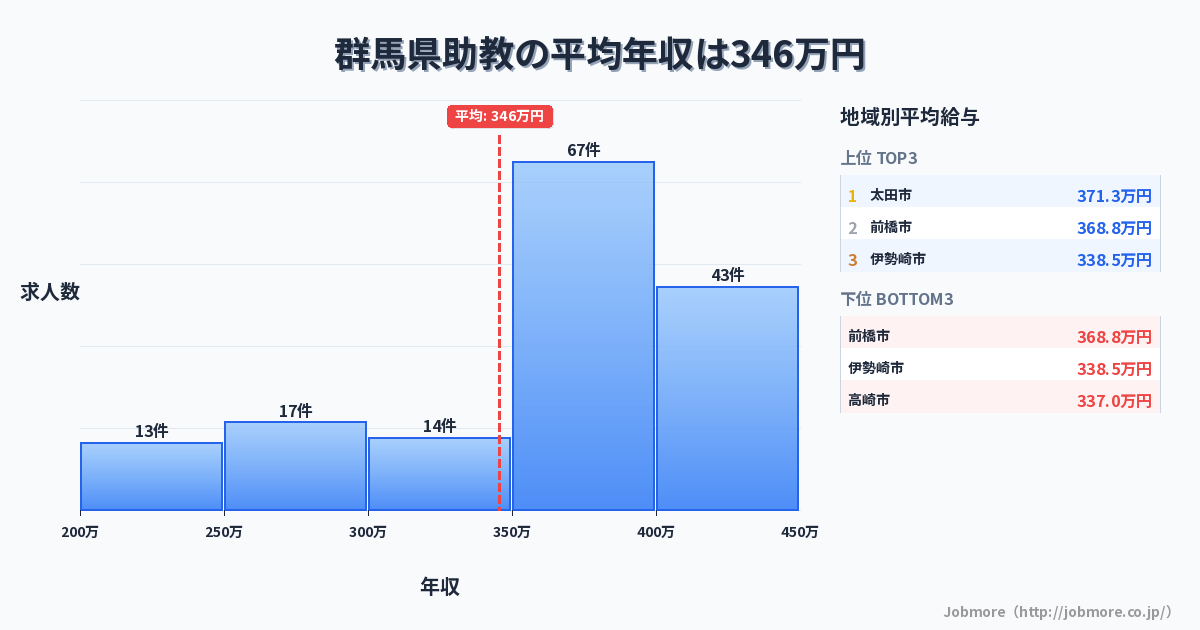 群馬県内の助教の平均年収は345万円です。中央値は360万円、最頻値は350万円〜400万円です。
