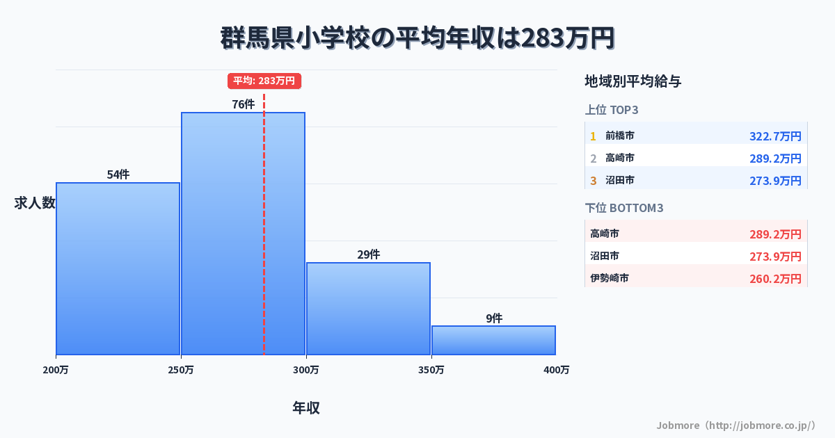 群馬県内の小学校の平均年収は276万円です。中央値は264万円、最頻値は250万円〜300万円です。
