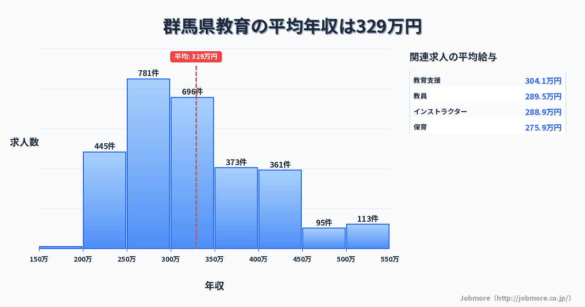 群馬県内の教育の平均年収は332万円です。中央値は300万円、最頻値は250万円〜300万円です。