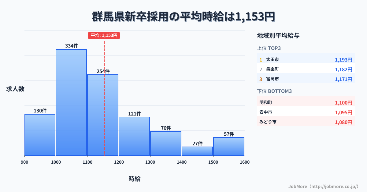 群馬県内の新卒採用の平均時給は1,153円です。中央値は1,100円、最頻値は1,000円〜1,100円です。