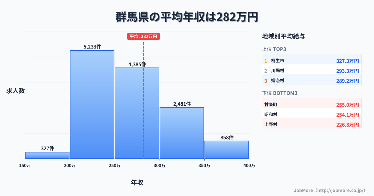 群馬県内の平均年収は282万円です。中央値は263万円、最頻値は200万円〜250万円です。
