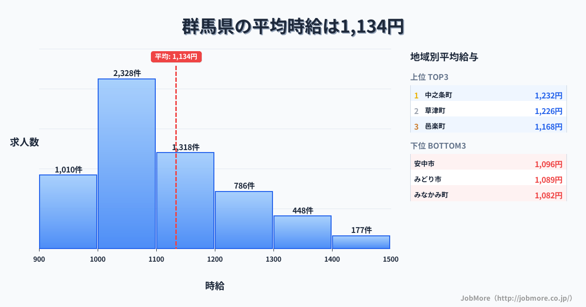 群馬県内の平均時給は1,134円です。中央値は1,079円、最頻値は1,000円〜1,100円です。
