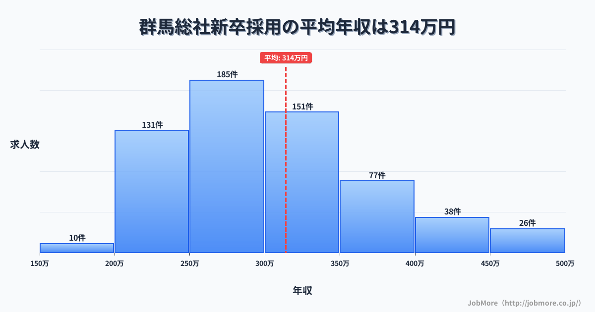 群馬県前橋市群馬総社駅周辺の新卒採用の平均年収は314万円です。中央値は299万円、最頻値は250万円〜300万円です。