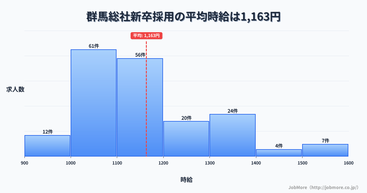 群馬県前橋市群馬総社駅周辺の新卒採用の平均時給は1,163円です。中央値は1,100円、最頻値は1,000円〜1,100円です。
