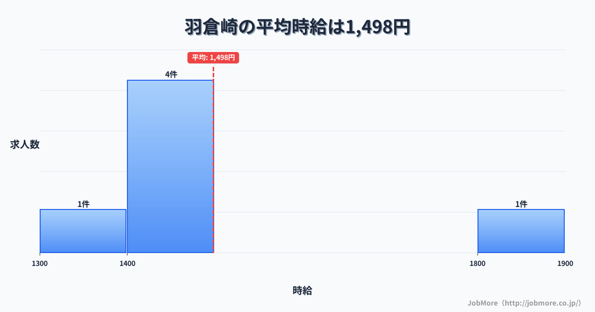 大阪府泉佐野市羽倉崎駅周辺の平均時給は1,515円です。中央値は1,449円、最頻値は1,400円〜1,500円です。