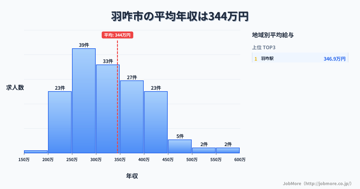 石川県 羽咋市内の平均年収は345万円です。中央値は326万円、最頻値は250万円〜300万円です。