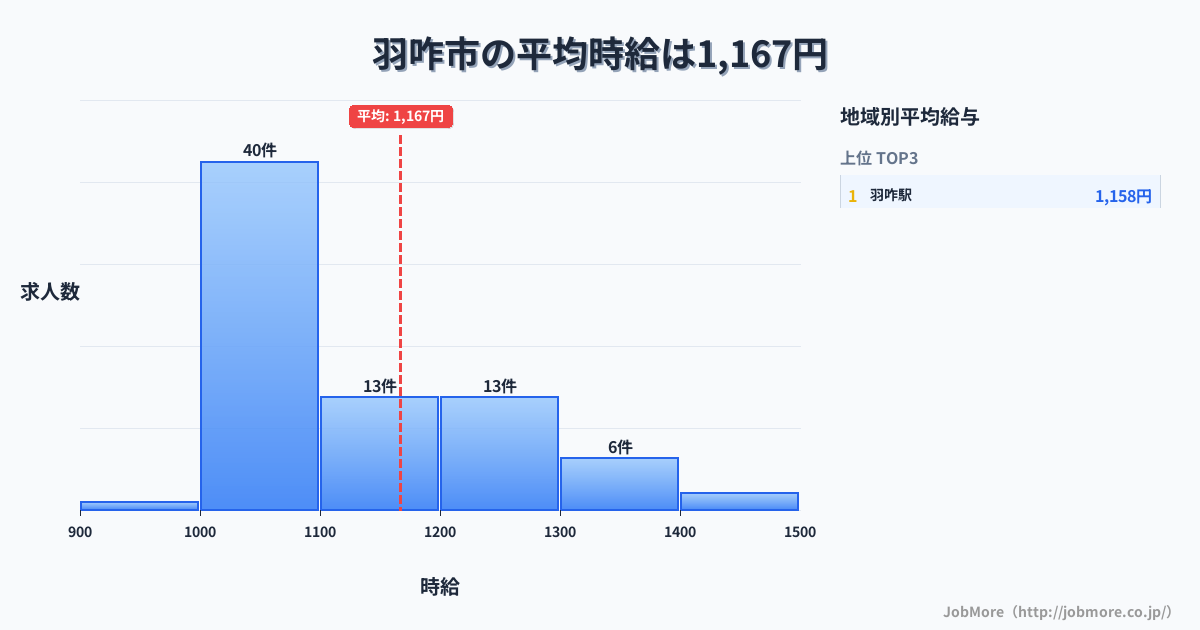 石川県 羽咋市内の平均時給は1,290円です。中央値は1,216円、最頻値は1,000円〜1,100円です。