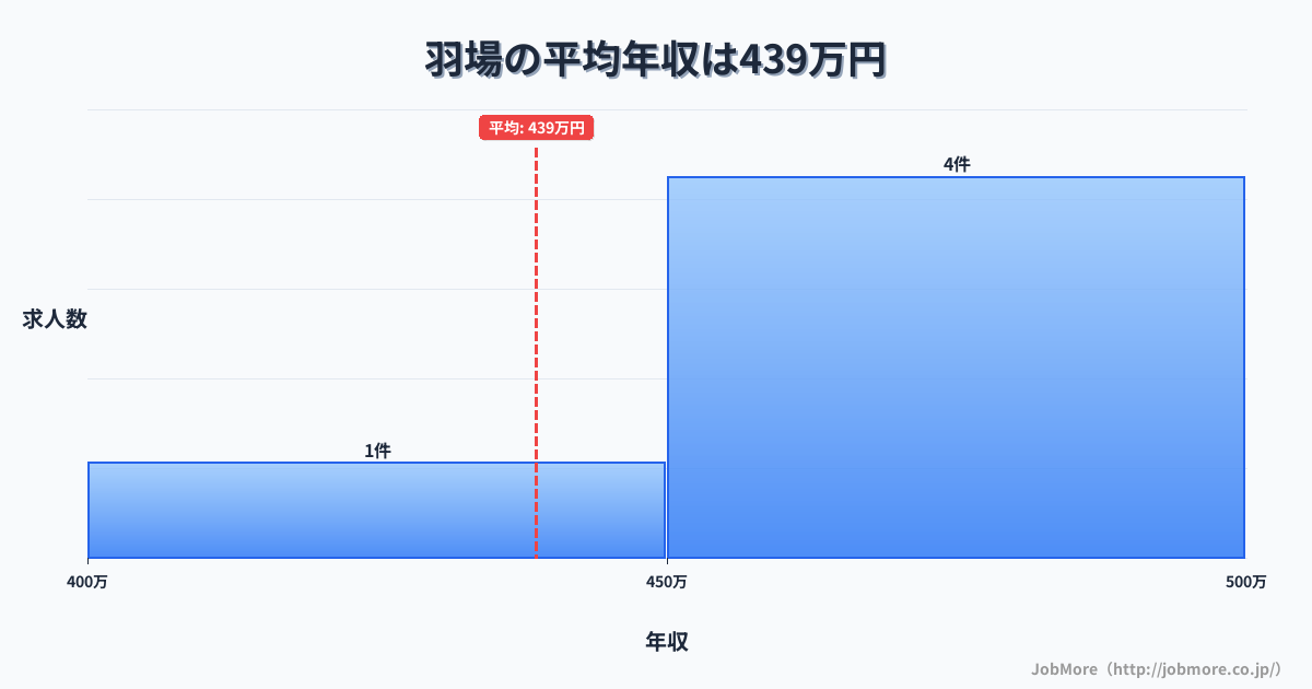中部長野県羽場駅周辺の平均年収は374万円です。中央値は341万円、最頻値は300万円〜350万円です。