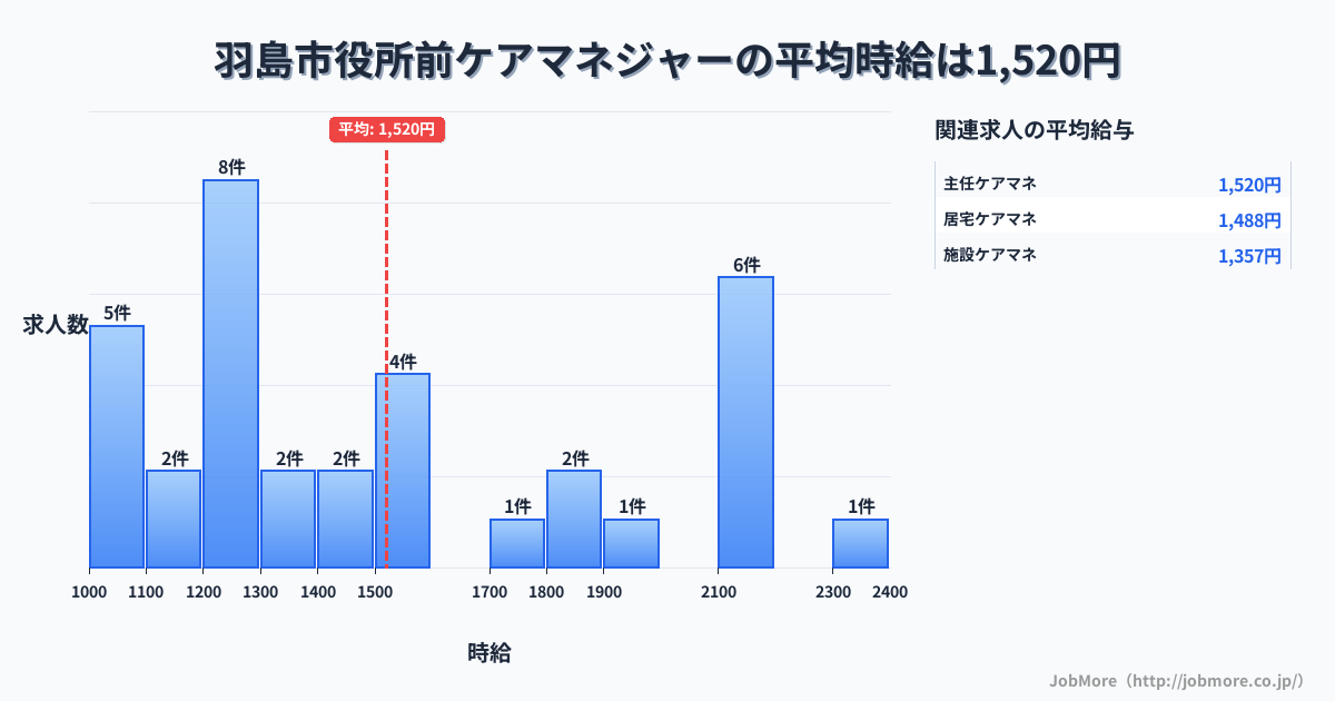 岐阜県羽島市羽島市役所前駅周辺のケアマネジャーの平均時給は1,520円です。中央値は1,435円、最頻値は1,200円〜1,300円です。