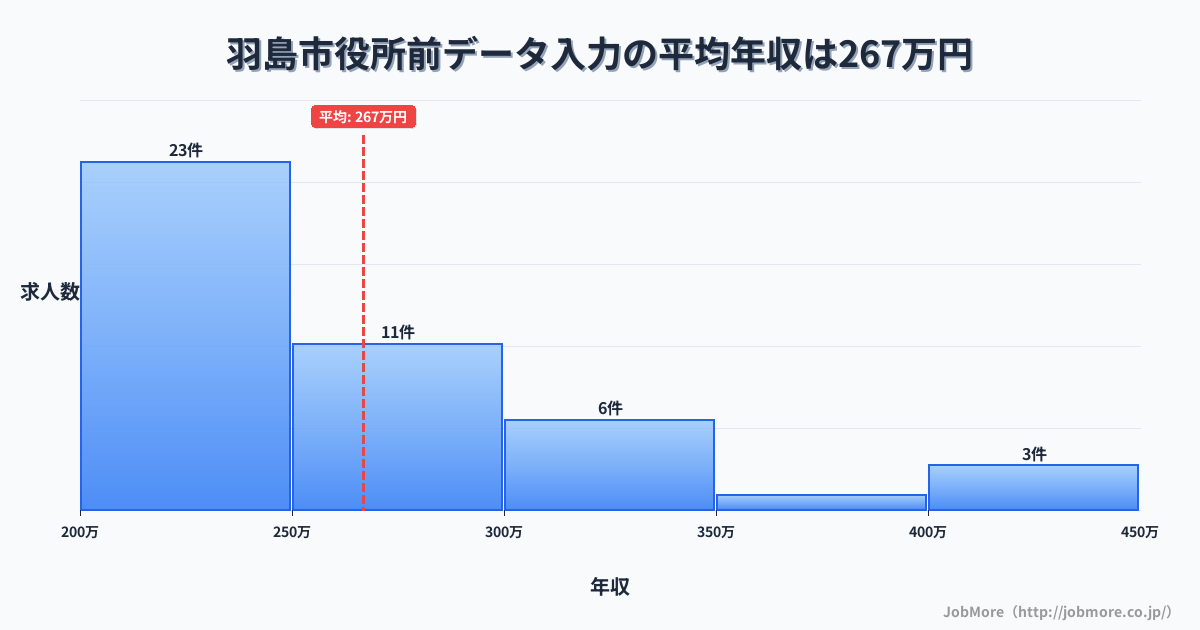 岐阜県羽島市羽島市役所前駅周辺のデータ入力の平均年収は266万円です。中央値は240万円、最頻値は200万円〜250万円です。