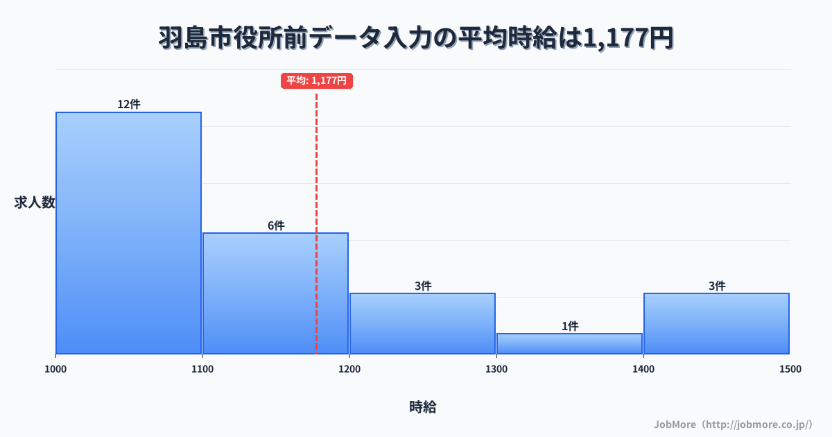 岐阜県羽島市羽島市役所前駅周辺のデータ入力の平均時給は1,177円です。中央値は1,100円、最頻値は1,000円〜1,100円です。